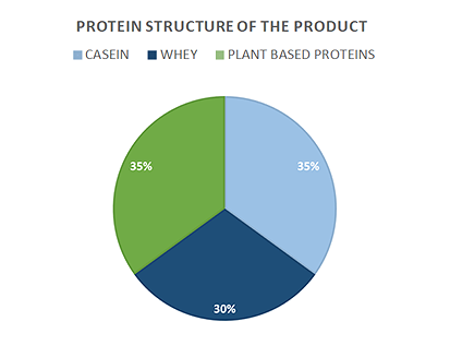 Protein structure of the product