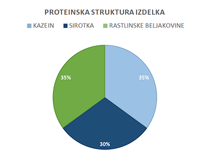 Proteinska struktura