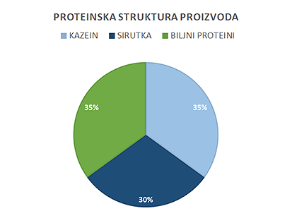 Proteinska struktura