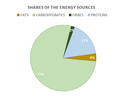Shares of the energy sources
